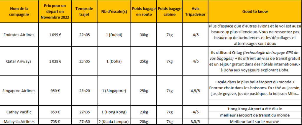 Comparatif compagnies pour l'Australie